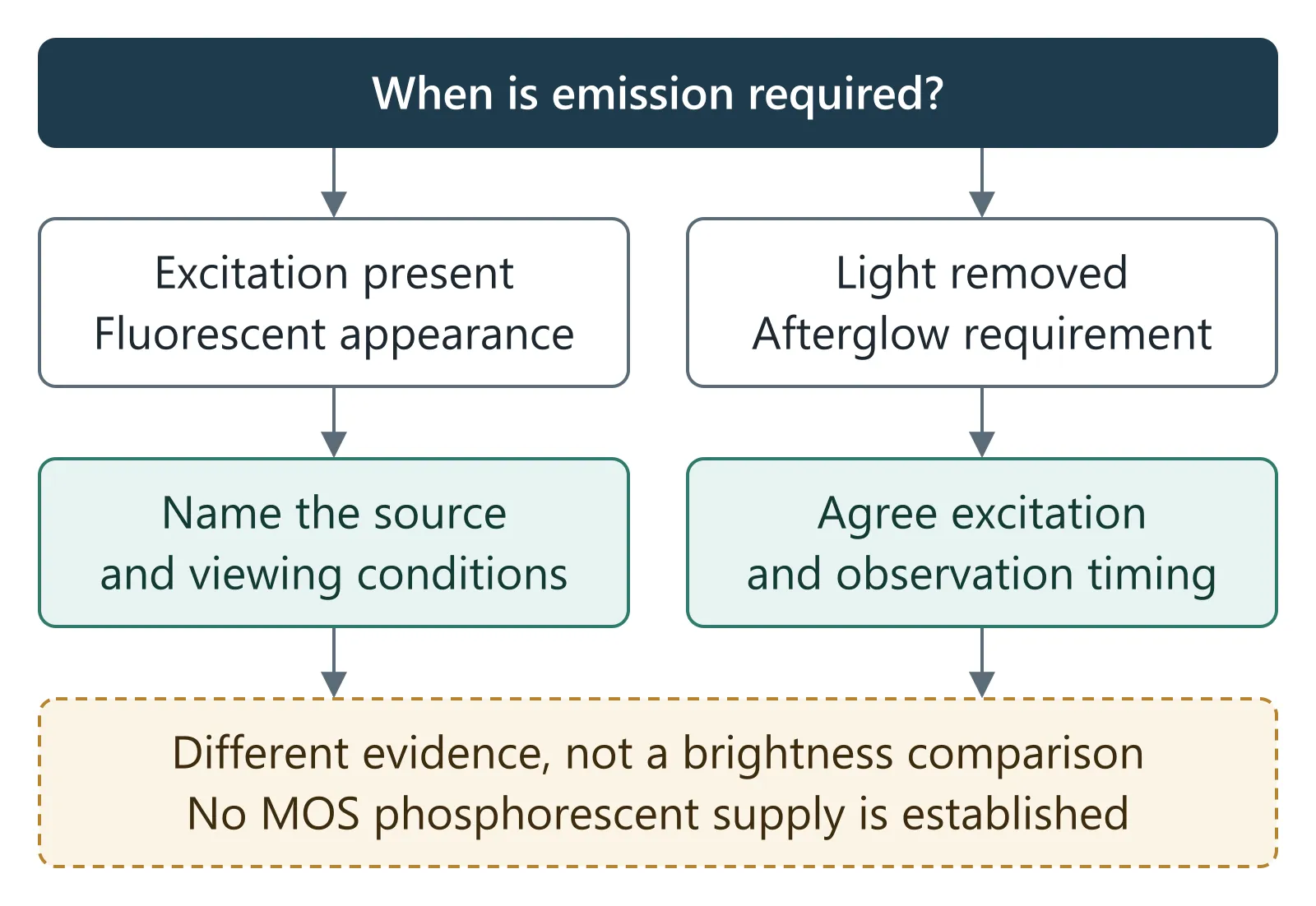 Two separate requirements: fluorescent appearance with excitation present and afterglow evaluation after light removal
