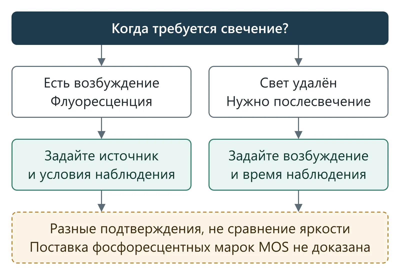 Раздельные требования: флуоресценция при наличии возбуждения и проверка послесвечения после удаления света