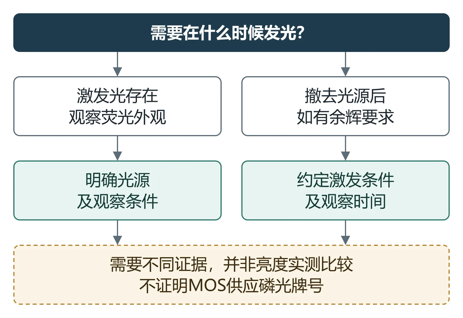 分别说明激发光存在时的荧光需求与撤去光源后的余辉验证需求
