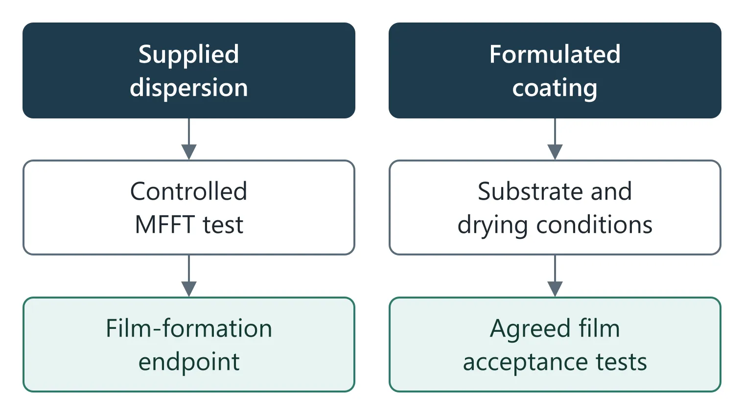 Separate paths from supplied dispersion to MFFT endpoint and from formulated coating to agreed film tests