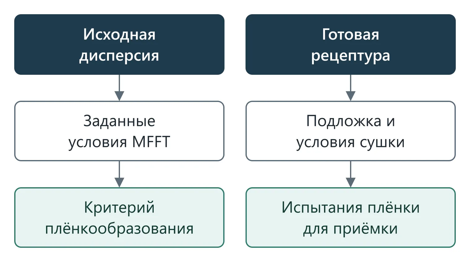 Раздельные пути от исходной дисперсии к критерию MFFT и от рецептуры к приёмочным испытаниям плёнки