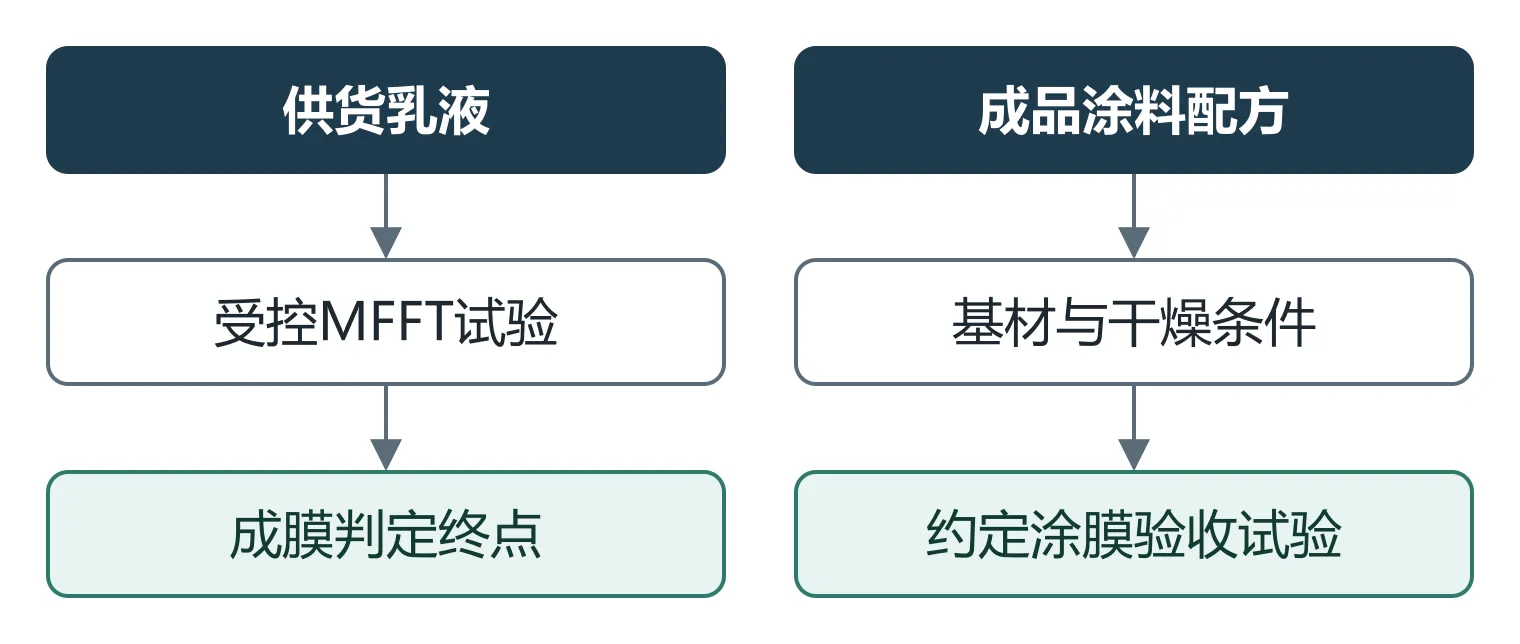 从供货乳液到MFFT终点、从成品配方到涂膜验收的两条独立路径